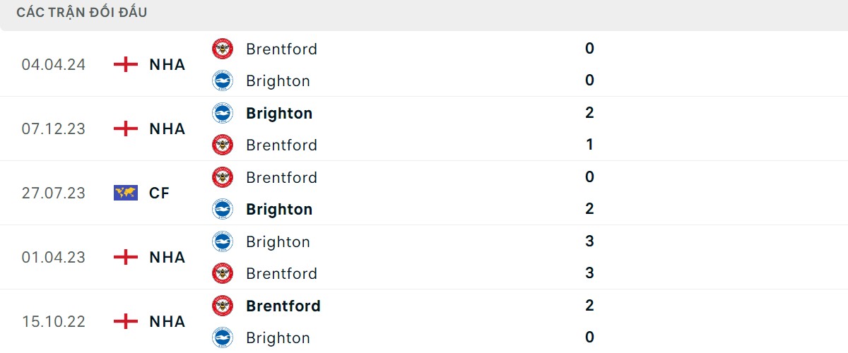 Thống kê lịch sử đối đầu giữa Brighton vs Brentford