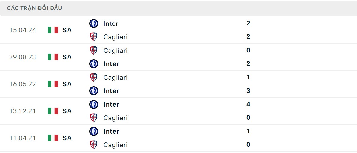 Thống kê lịch sử đối đầu giữa Cagliari vs Inter Milan