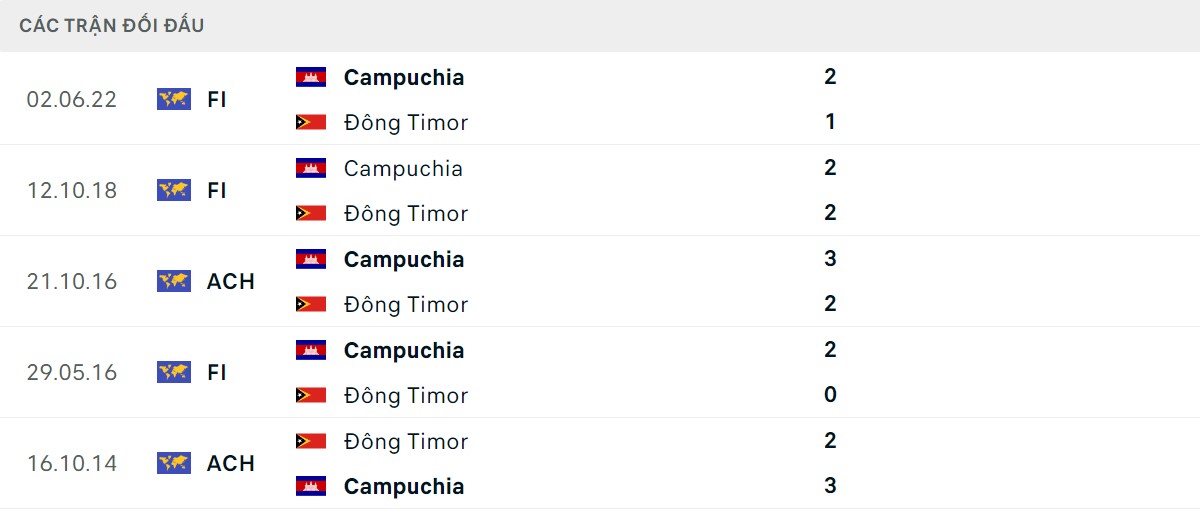 Thống kê lịch sử đối đầu giữa Campuchia vs Đông Timor