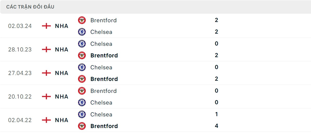 Thống kê lịch sử đối đầu giữa Chelsea vs Brentford