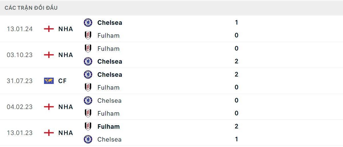 Thống kê lịch sử đối đầu giữa Chelsea vs Fulham