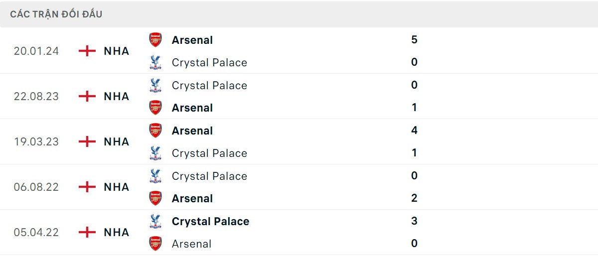 Thống kê lịch sử đối đầu giữa Crystal Palace vs Arsenal