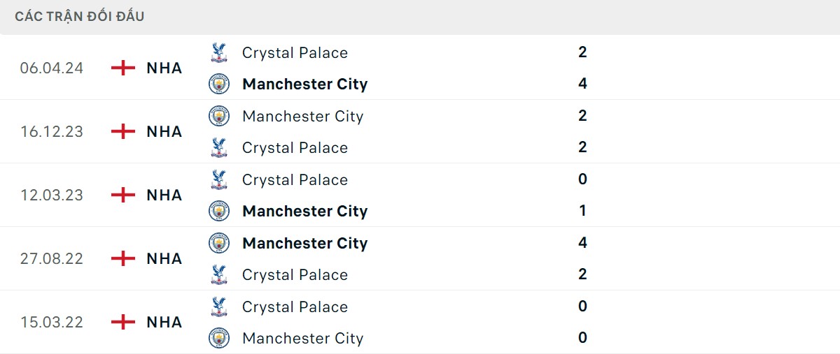 Thống kê lịch sử đối đầu giữa Crystal Palace vs Man City