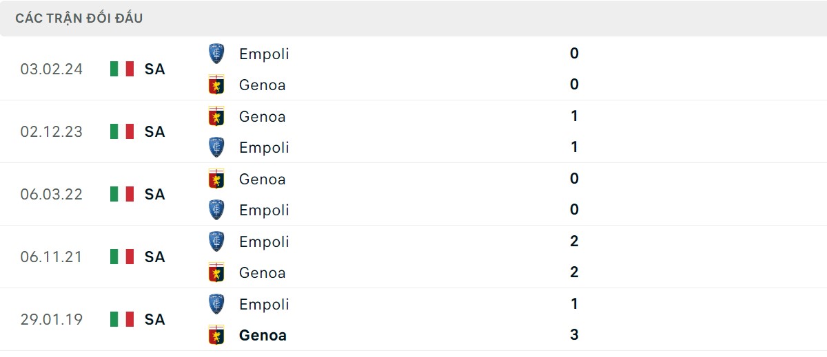 Thống kê lịch sử đối đầu giữa Empoli vs Genoa