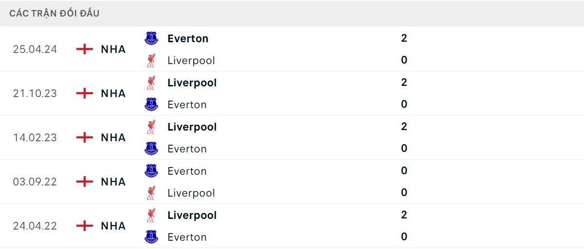 Thống kê lịch sử đối đầu giữa Everton vs Liverpool