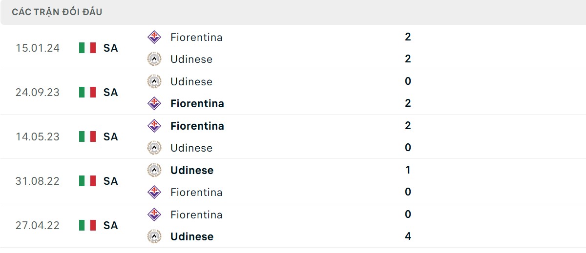 Thống kê lịch sử đối đầu giữa Fiorentina vs Udinese