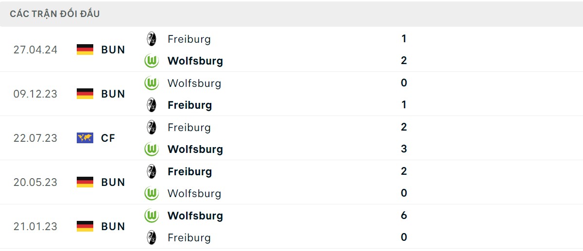 Thống kê lịch sử đối đầu giữa Freiburg vs Wolfsburg