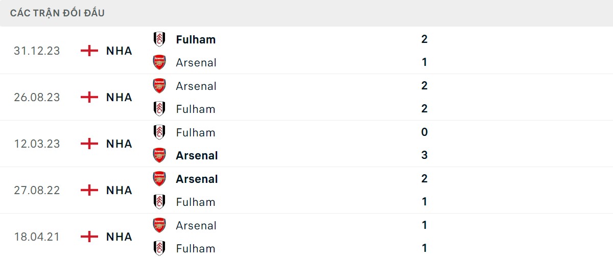 Thống kê lịch sử đối đầu giữa Fulham vs Arsenal