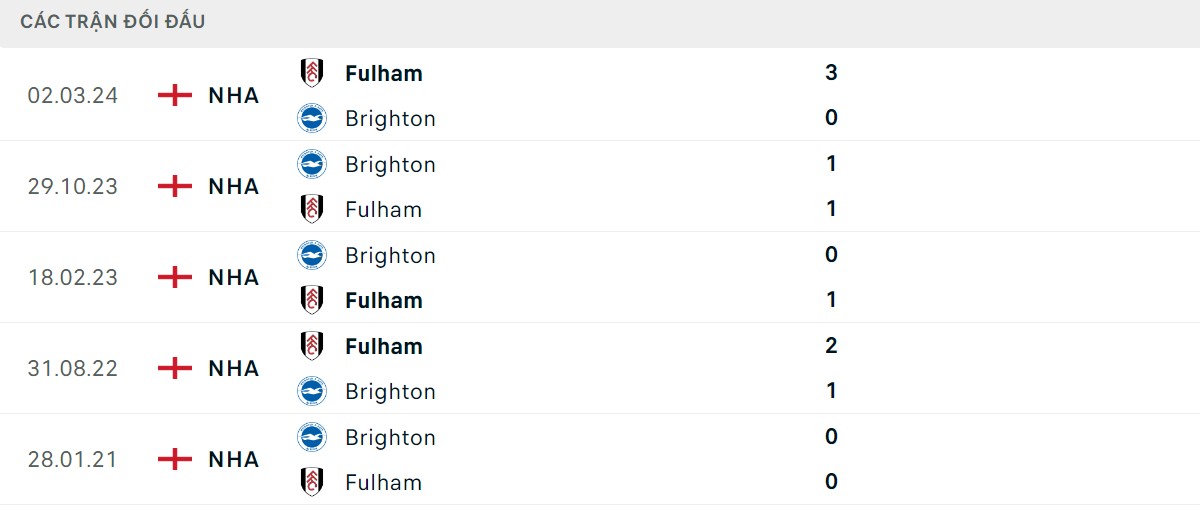 Thống kê lịch sử đối đầu giữa Fulham vs Brighton