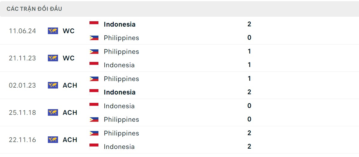 Thống kê lịch sử đối đầu giữa Indonesia vs Philippines