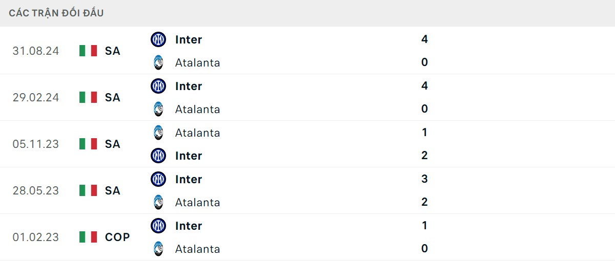 Thống kê lịch sử đối đầu giữa Inter Milan vs Atalanta