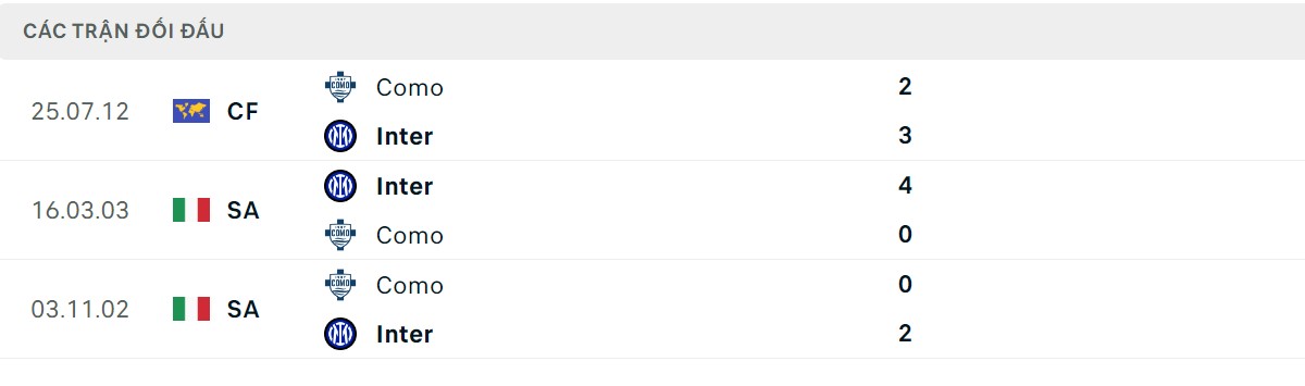 Thống kê lịch sử đối đầu giữa Inter Milan vs Como