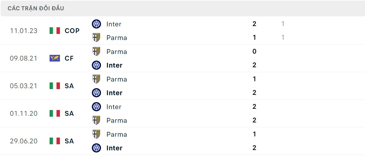 Thống kê lịch sử đối đầu giữa Inter Milan vs Parma