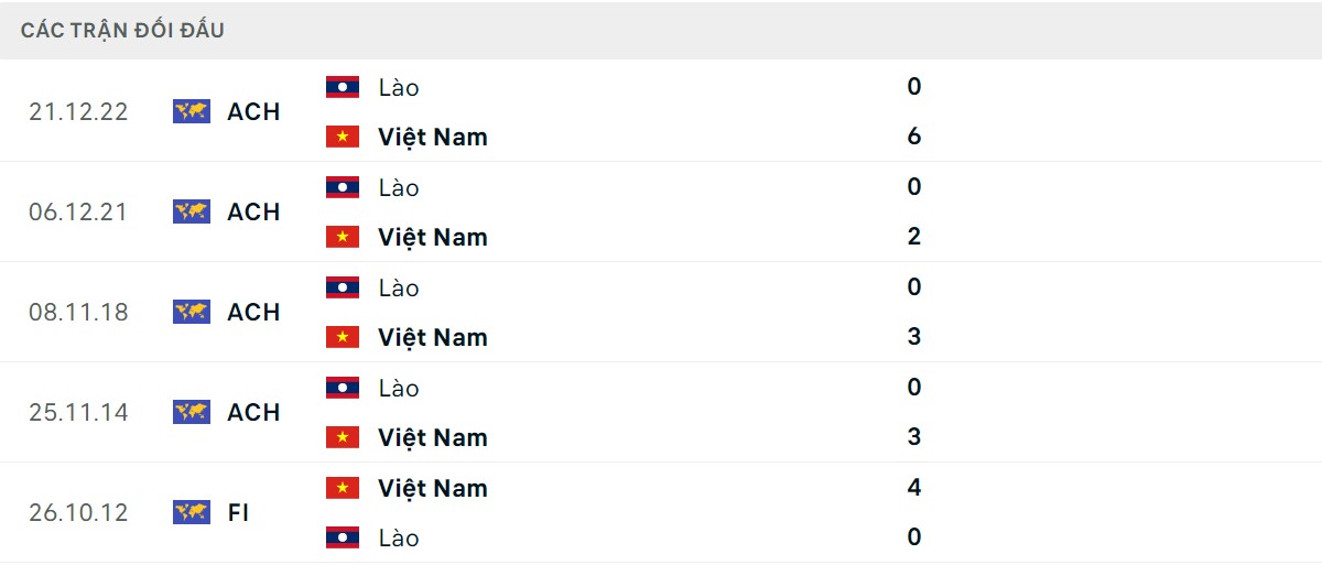 Thống kê lịch sử đối đầu giữa Lào vs Việt Nam
