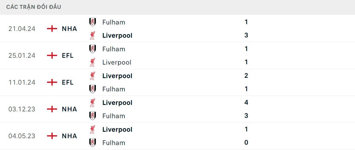 Thống kê lịch sử đối đầu giữa Liverpool vs Fulham