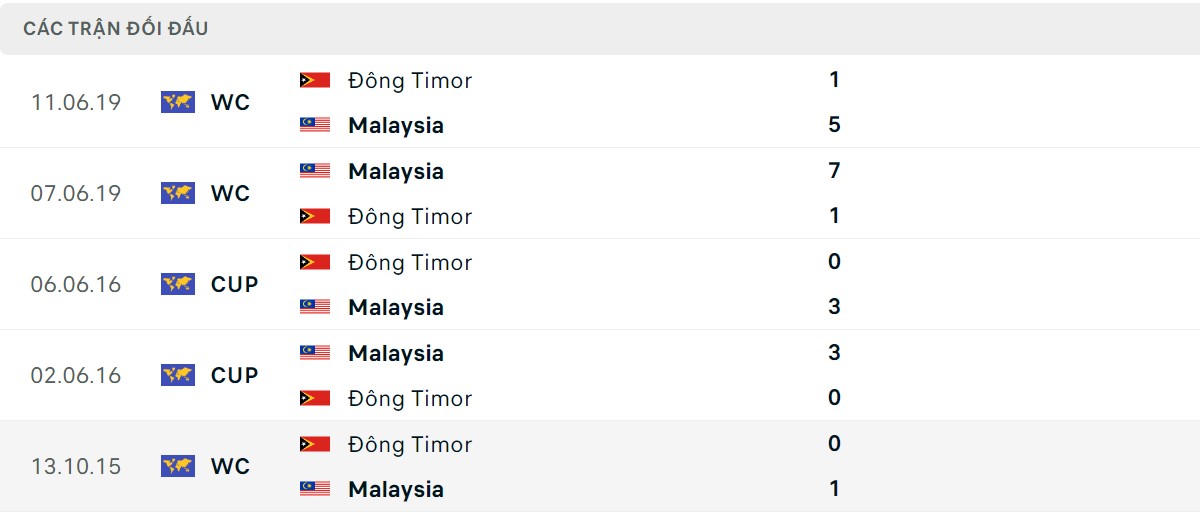 Thống kê lịch sử đối đầu giữa Malaysia vs Đông Timor