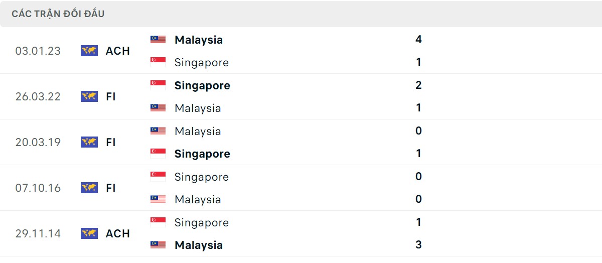 Thống kê lịch sử đối đầu giữa Malaysia vs Singapore