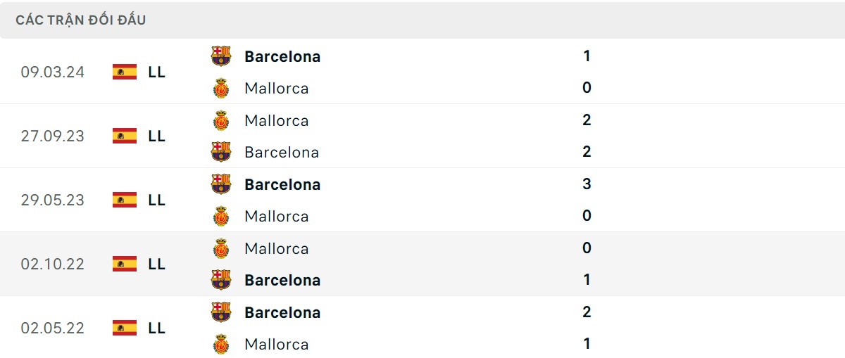 Thống kê lịch sử đối đầu giữa Mallorca vs Barcelona