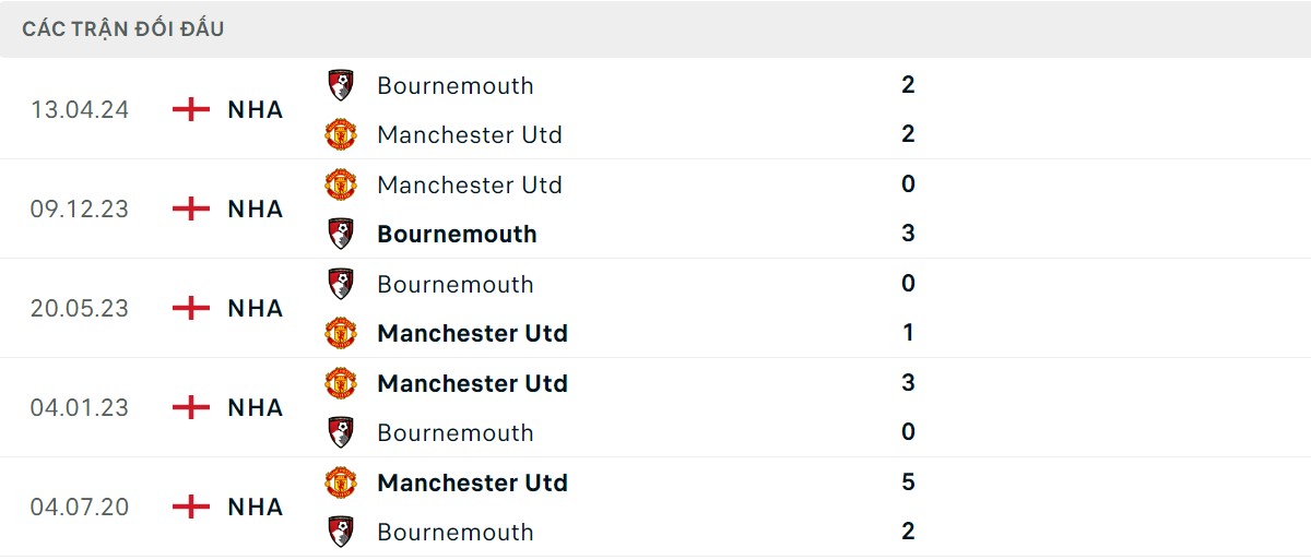 Thống kê lịch sử đối đầu giữa Man United vs Bournemouth