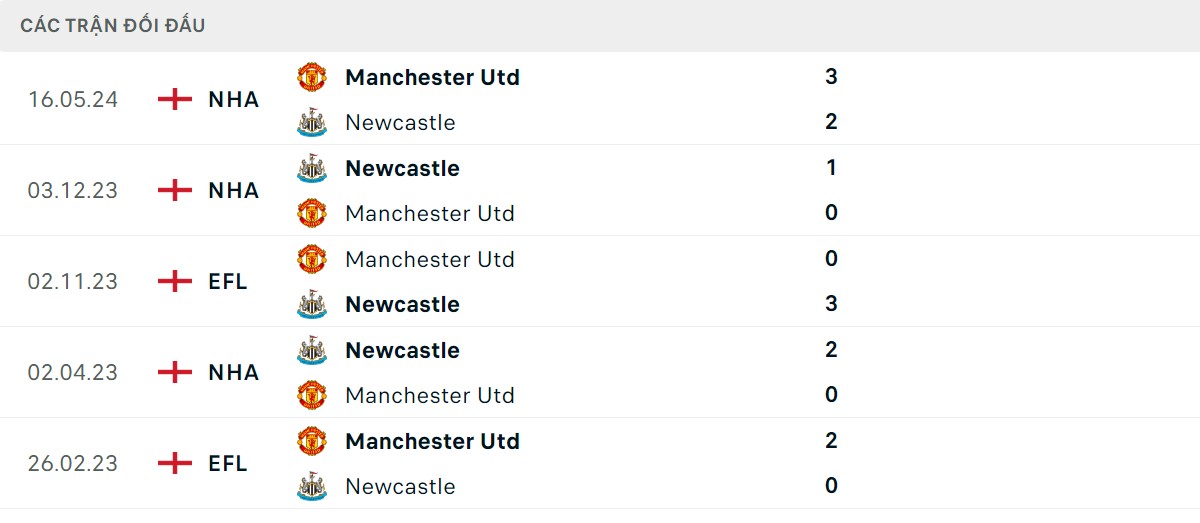 Thống kê lịch sử đối đầu giữa Man United vs Newcastle