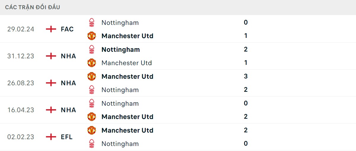 Thống kê lịch sử đối đầu giữa Man United vs Nottingham Forest