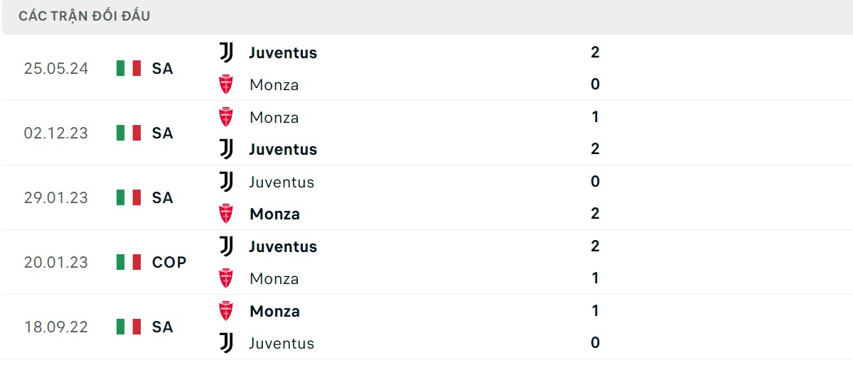 Thống kê lịch sử đối đầu giữa Monza vs Juventus