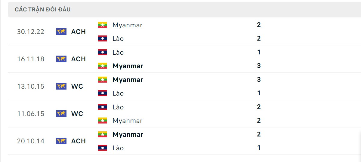 Thống kê lịch sử đối đầu giữa Myanmar vs Lào