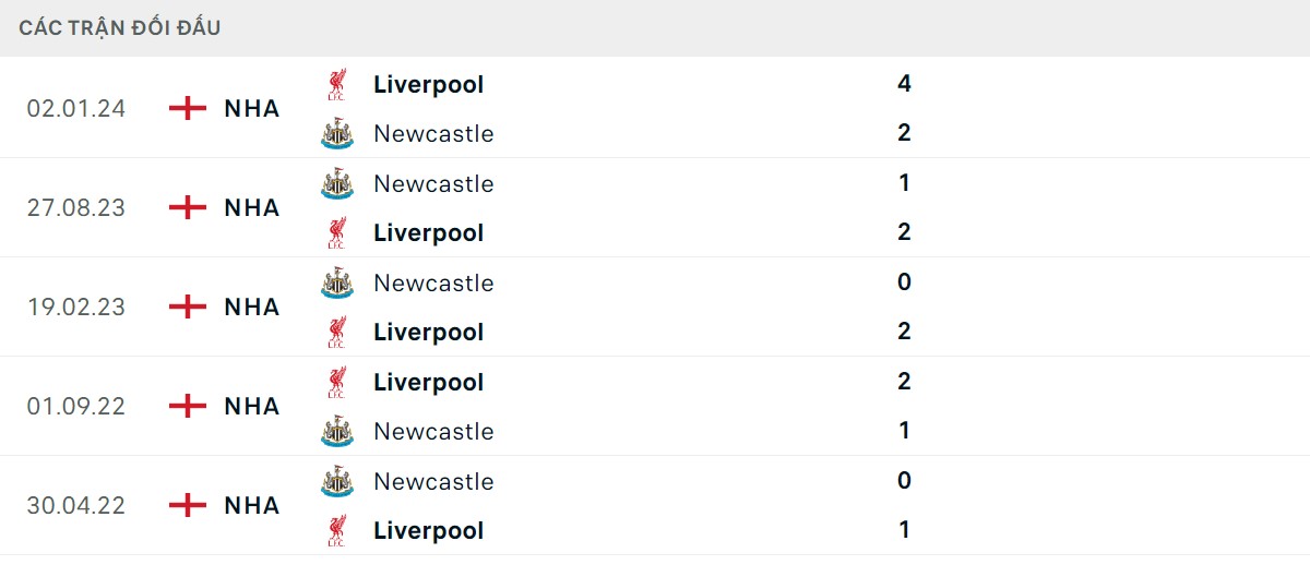 Thống kê lịch sử đối đầu giữa Newcastle United vs Liverpool