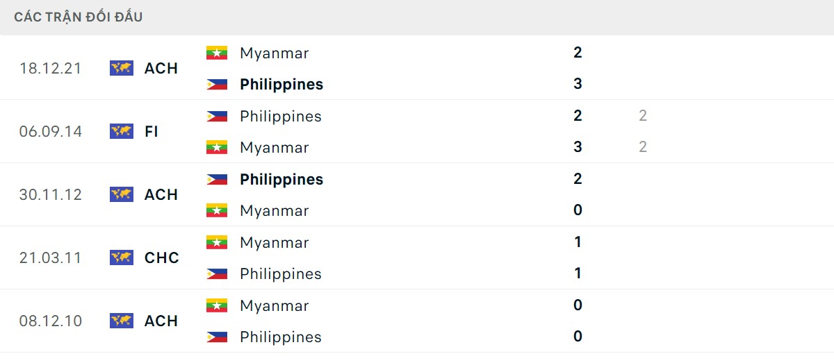 Thống kê lịch sử đối đầu giữa Philippines vs Myanmar