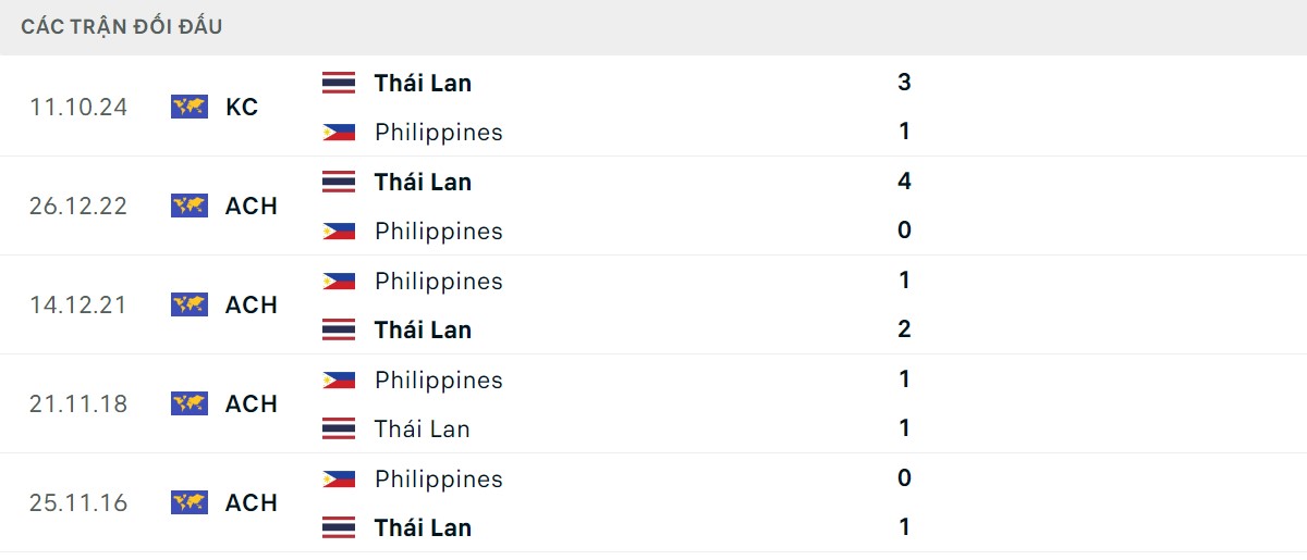 Thống kê lịch sử đối đầu giữa Philippines vs Thái Lan