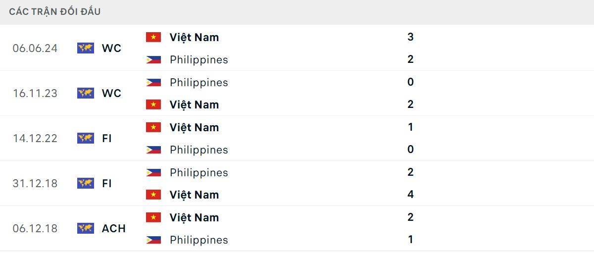 Thống kê lịch sử đối đầu giữa Philippines vs Việt Nam