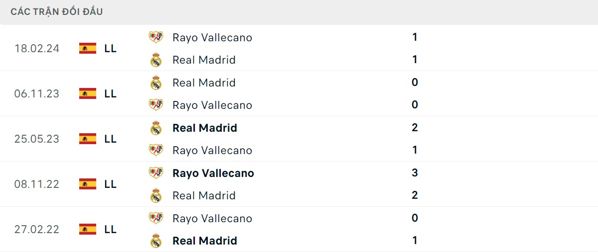 Thống kê lịch sử đối đầu giữa Rayo Vallecano vs Real Madrid