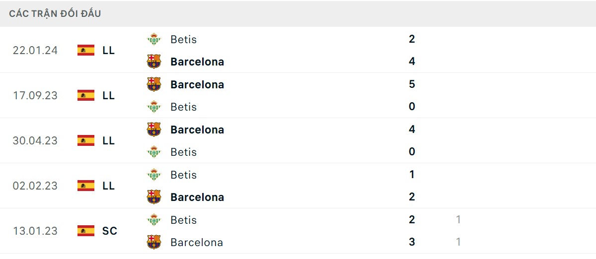 Thống kê lịch sử đối đầu giữa Real Betis vs Barcelona