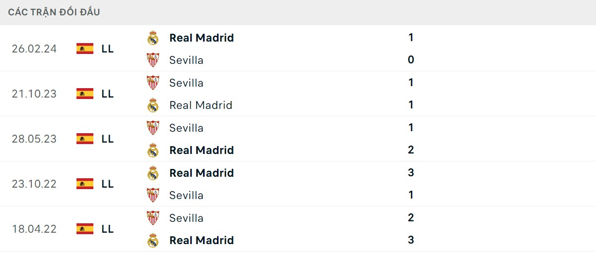 Thống kê lịch sử đối đầu giữa Real Madrid vs Sevilla