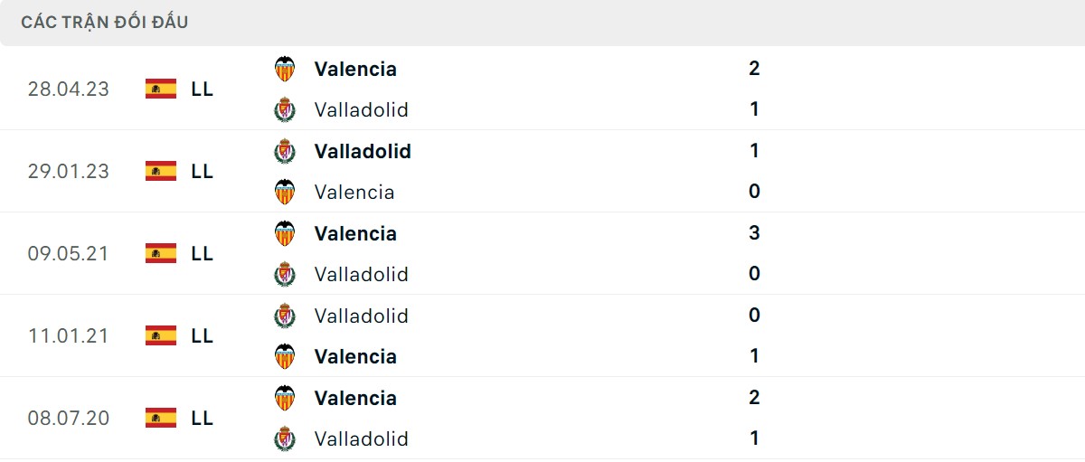 Thống kê lịch sử đối đầu giữa Real Valladolid vs Valencia