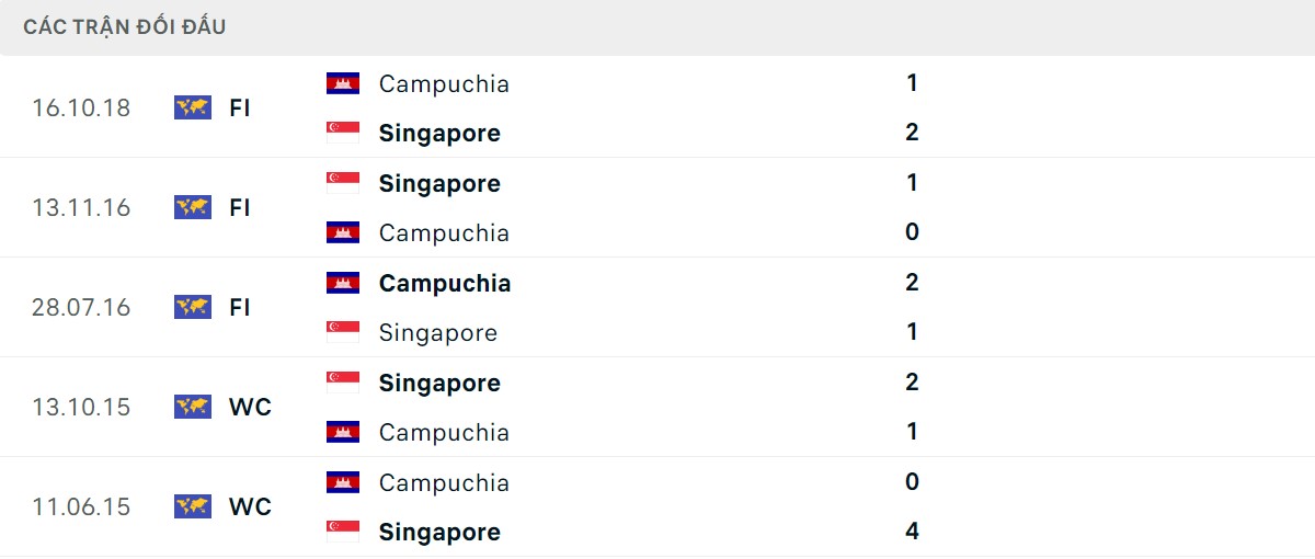 Thống kê lịch sử đối đầu giữa Singapore vs Campuchia