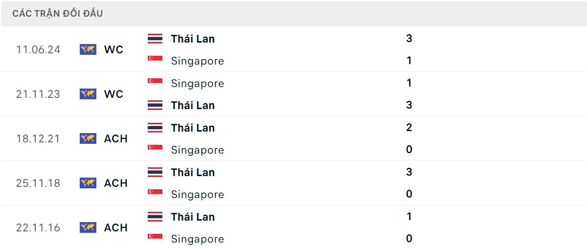 Thống kê lịch sử đối đầu giữa Singapore vs Thái Lan