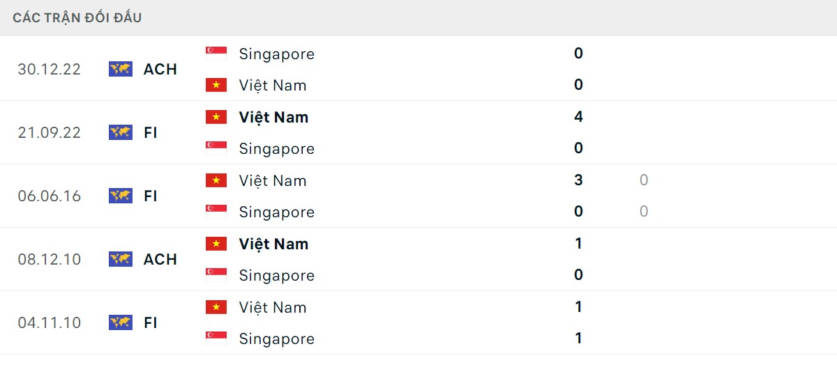 Thống kê lịch sử đối đầu giữa Singapore vs Việt Nam