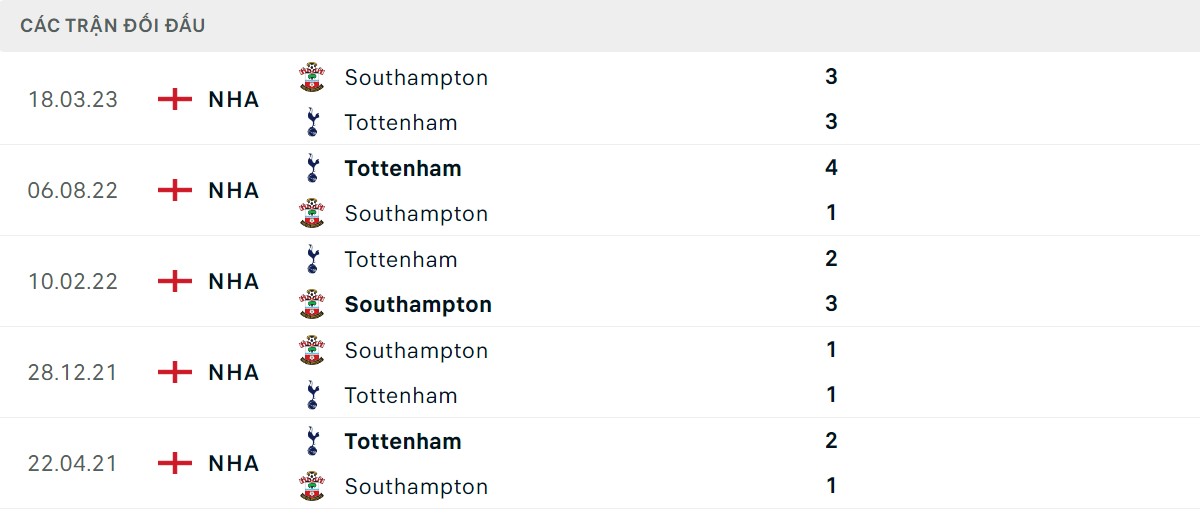 Thống kê lịch sử đối đầu giữa Southampton vs Tottenham