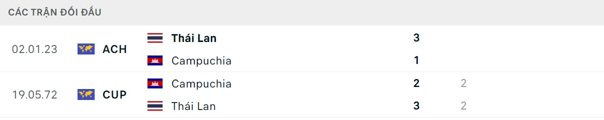Thống kê lịch sử đối đầu giữa Thái Lan vs Campuchia