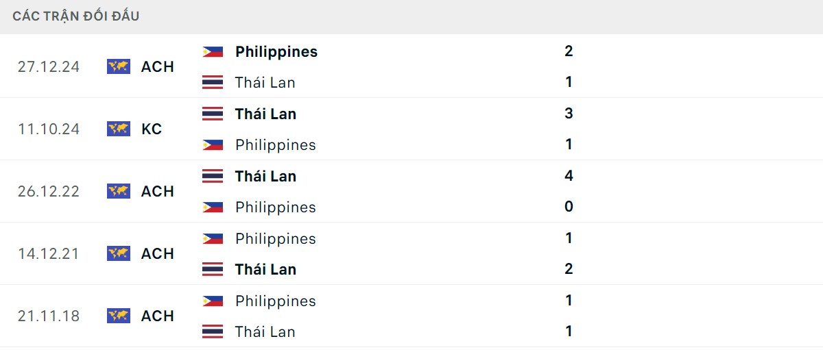 Thống kê lịch sử đối đầu giữa Thái Lan vs Philippines