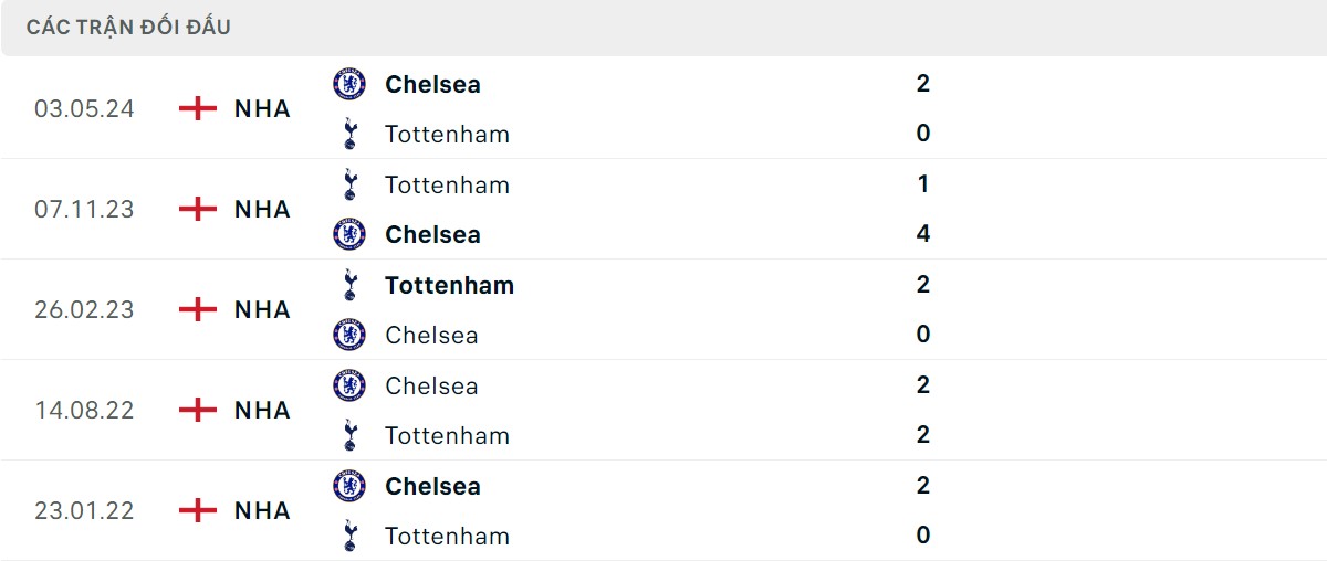 Thống kê lịch sử đối đầu giữa Tottenham Hotspur vs Chelsea