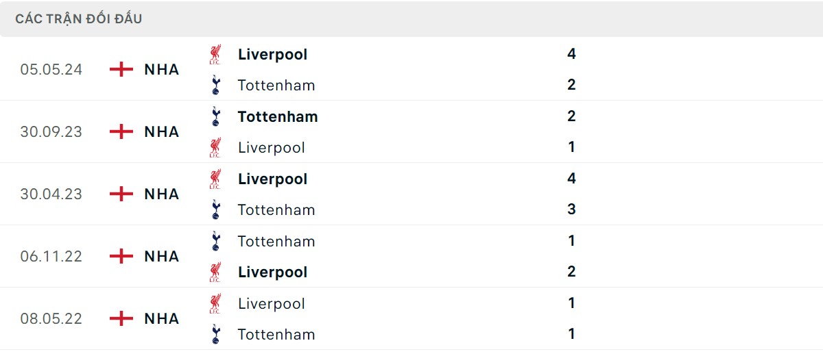 Thống kê lịch sử đối đầu giữa Tottenham vs Liverpool