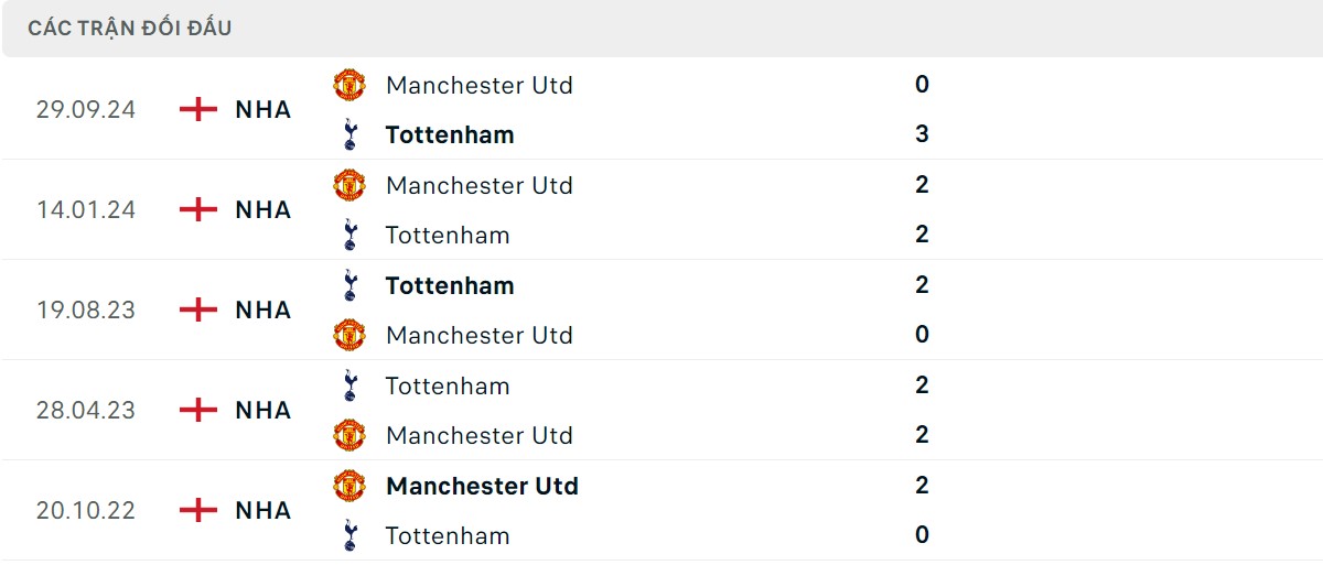 Thống kê lịch sử đối đầu giữa Tottenham vs Man United