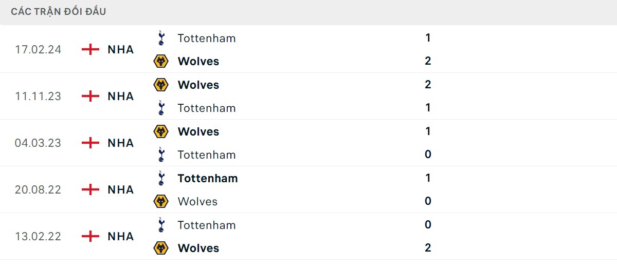 Thống kê lịch sử đối đầu giữa Tottenham vs Wolverhampton