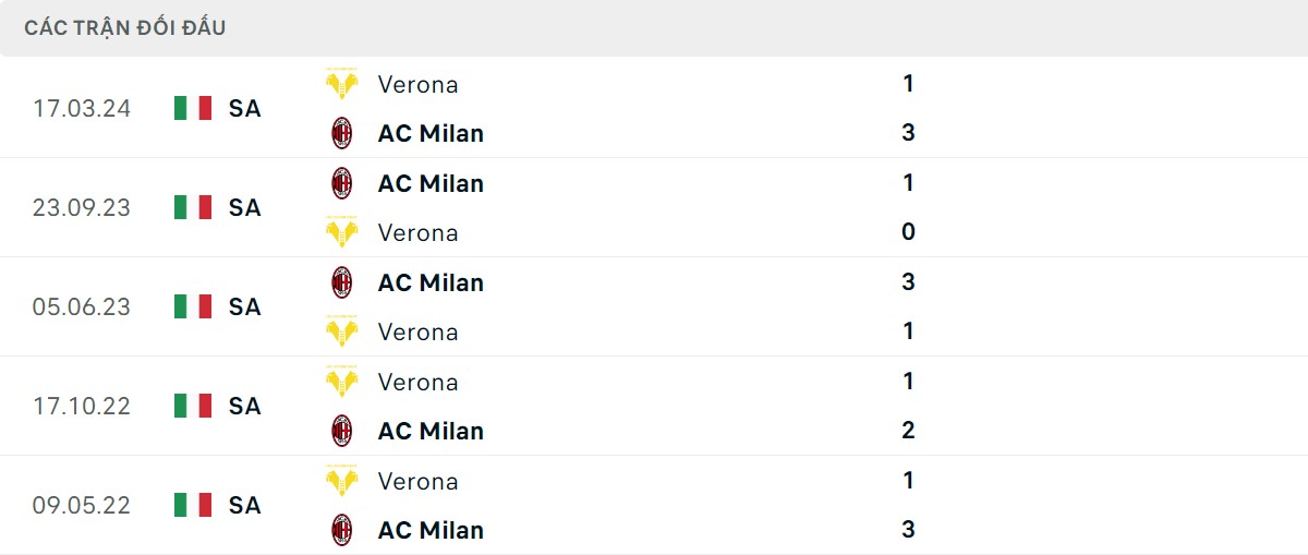 Thống kê lịch sử đối đầu giữa Verona vs AC Milan