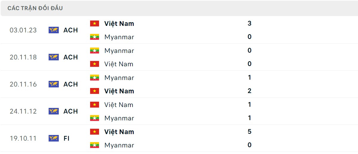 Thống kê lịch sử đối đầu giữa Việt Nam vs Myanmar