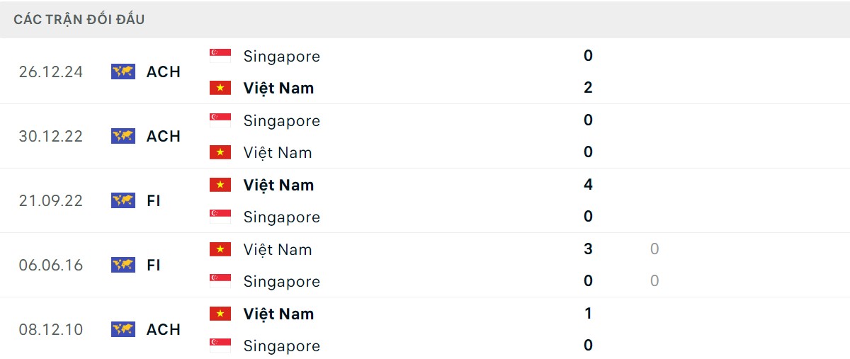 Thống kê lịch sử đối đầu giữa Việt Nam vs Singapore