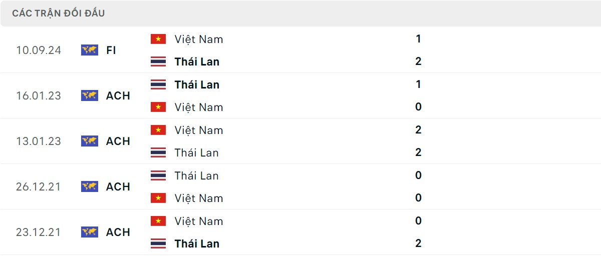 Thống kê lịch sử đối đầu giữa Việt Nam vs Thái Lan