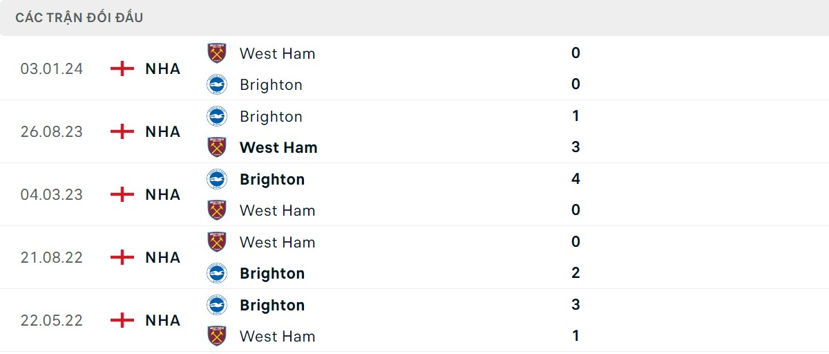 Thống kê lịch sử đối đầu giữa West Ham vs Brighton